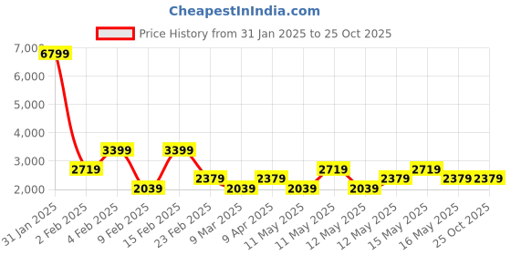 myntra.com NEXT Pack of 3 Polo Collar T-Shirts next Price History Graph from 31 Jan 2025 to 25 Oct 2025