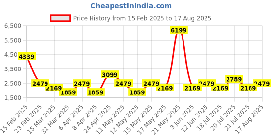myntra.com NEXT Pack Of 3 Polo Collar T-shirts next Price History Graph from 15 Feb 2025 to 17 Aug 2025