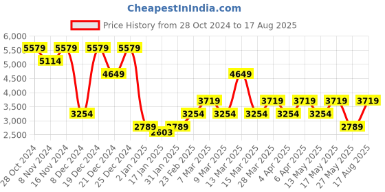 myntra.com NEXT Pack Of 3 Pure Cotton Relaxed Fit T-shirt next Price History Graph from 28 Oct 2024 to 17 Aug 2025