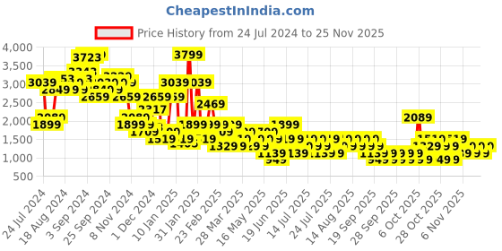myntra.com NEXT Pack Of 3 Pure Cotton T-shirt next Price History Graph from 24 Jul 2024 to 24 Nov 2025