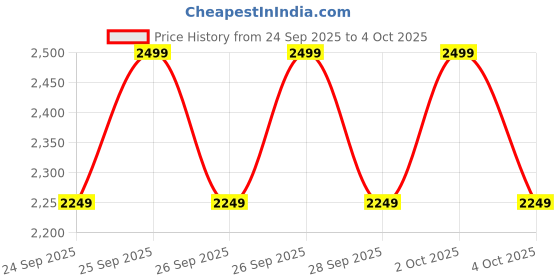 myntra.com NEXT Pack Of 3 Ribbed Tshirts next Price History Graph from 24 Sep 2025 to 4 Oct 2025