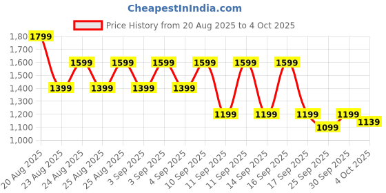 myntra.com NEXT Pack of 4 Printed Lace Hipster Briefs next Price History Graph from 20 Aug 2025 to 4 Oct 2025