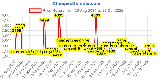 myntra.com NEXT Pack Of 5 Solid Camisoles 356208 next Price History Graph from 19 Aug 2024 to 13 Oct 2025