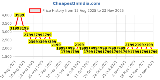 myntra.com NEXT Paisley Print Shift Dress next Price History Graph from 15 Aug 2025 to 23 Nov 2025