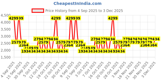 myntra.com NEXT Paneled Cargo Style Trousers next Price History Graph from 4 Sep 2025 to 3 Dec 2025