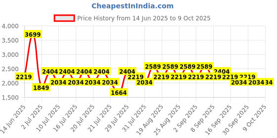 myntra.com NEXT Performance Men Mid-Rise Stretchable Skinny Fit Jeans next Price History Graph from 14 Jun 2025 to 8 Oct 2025