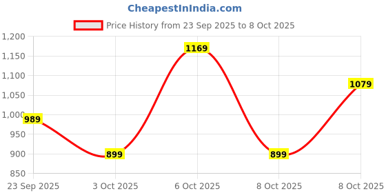 myntra.com NEXT Pinafore Dress next Price History Graph from 23 Sep 2025 to 8 Oct 2025