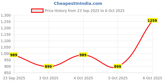 myntra.com NEXT Pinafore Dress next Price History Graph from 23 Sep 2025 to 5 Oct 2025