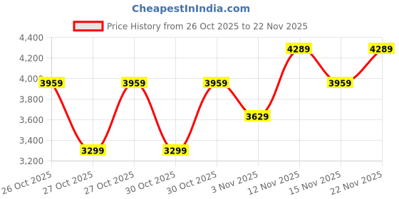 myntra.com NEXT Pleated Satin Finish Maxi Skirt next Price History Graph from 26 Oct 2025 to 22 Nov 2025