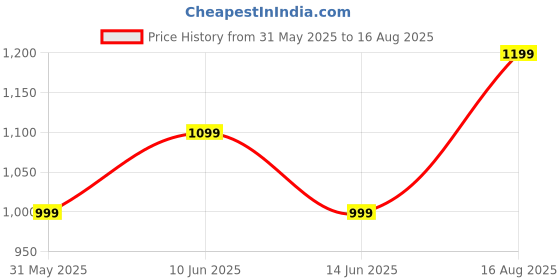 myntra.com NEXT Polo Collar Regular Fit T-shirt next Price History Graph from 31 May 2025 to 16 Aug 2025
