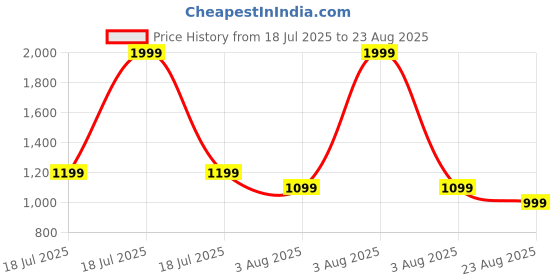 myntra.com NEXT Polo Collar Regular Fit T-shirt next Price History Graph from 18 Jul 2025 to 23 Aug 2025