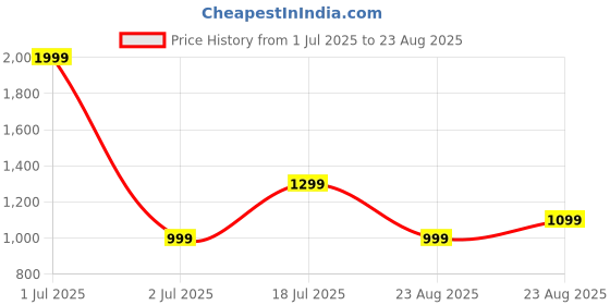 myntra.com NEXT Polo Collar Regular Fit T-shirt next Price History Graph from 1 Jul 2025 to 23 Aug 2025