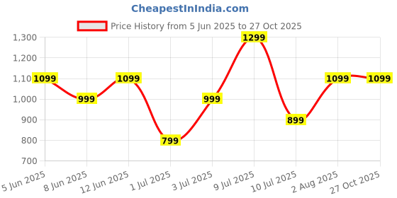 myntra.com NEXT Polo Collar Regular Fit T-shirt next Price History Graph from 5 Jun 2025 to 26 Oct 2025