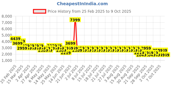 myntra.com NEXT Print A-Line Midi Dress next Price History Graph from 25 Feb 2025 to 9 Oct 2025