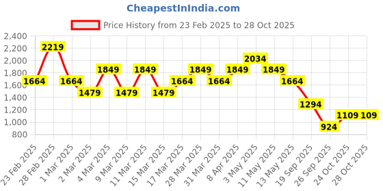 myntra.com NEXT Print Linen Sheath Mini Dress next Price History Graph from 23 Feb 2025 to 26 Oct 2025