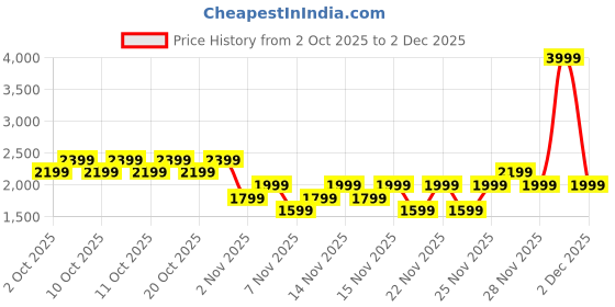 myntra.com NEXT Print Side Slit T-shirt Midi Dress next Price History Graph from 2 Oct 2025 to 2 Dec 2025