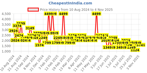 myntra.com NEXT Printed Casual Shirt next Price History Graph from 10 Aug 2024 to 4 Nov 2025