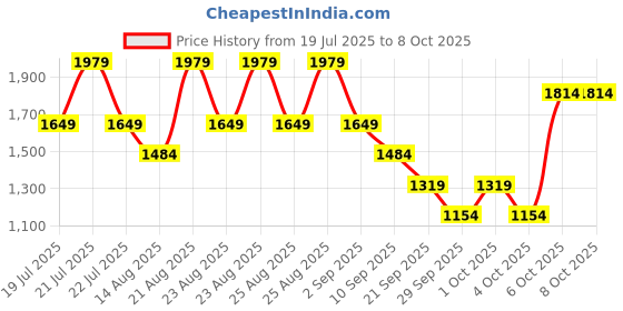 myntra.com NEXT Printed Cuban Collar Bowling Shirt next Price History Graph from 19 Jul 2025 to 7 Oct 2025