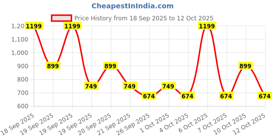 myntra.com NEXT Printed Drop-Shoulder Sleeves Pure Cotton Oversized T-shirt next Price History Graph from 18 Sep 2025 to 12 Oct 2025