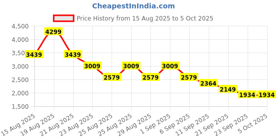 myntra.com NEXT Printed Flared Midi Skirt next Price History Graph from 15 Aug 2025 to 4 Oct 2025