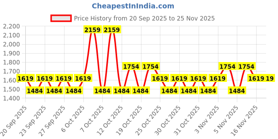 myntra.com NEXT Printed Pure Cotton Oversized T-shirt next Price History Graph from 20 Sep 2025 to 24 Nov 2025