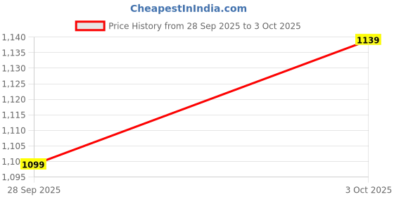 myntra.com NEXT Printed Pure Cotton Pyjama Set next Price History Graph from 28 Sep 2025 to 3 Oct 2025