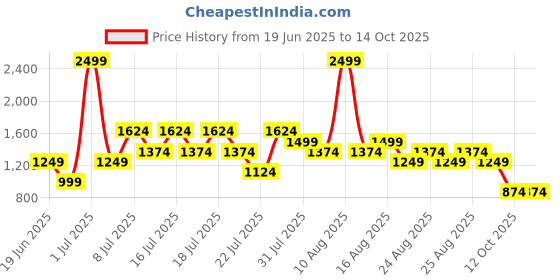 myntra.com NEXT Printed Pyjama Set next Price History Graph from 19 Jun 2025 to 12 Oct 2025