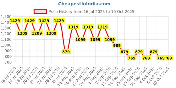 myntra.com NEXT Printed Relaxed Fit T-shirt next Price History Graph from 16 Jul 2025 to 10 Oct 2025