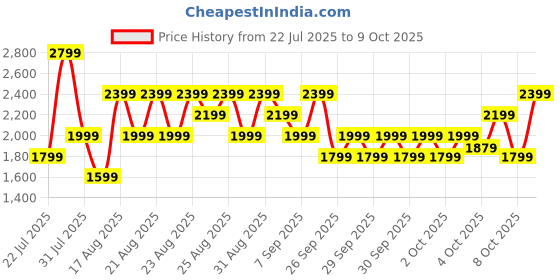 myntra.com NEXT Printed Ruched Side Tummy Shaping Control Bodysuit next Price History Graph from 22 Jul 2025 to 9 Oct 2025