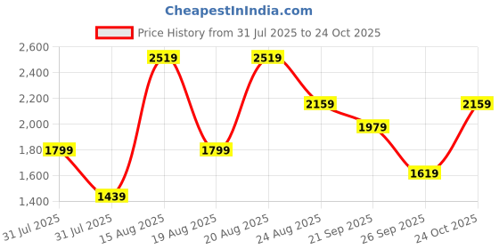 myntra.com NEXT Printed Ruched Tummy Shaping Control Bodysuit next Price History Graph from 31 Jul 2025 to 24 Oct 2025