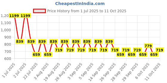 myntra.com NEXT Printed Sleeveless Top next Price History Graph from 1 Jul 2025 to 11 Oct 2025