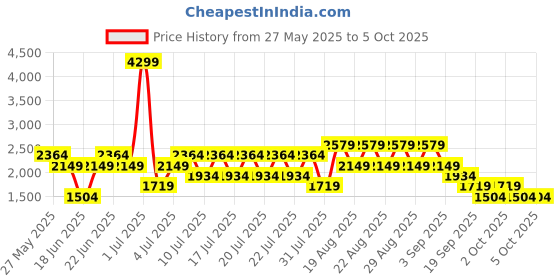 myntra.com NEXT Printed Wide Leg Basic Jumpsuit next Price History Graph from 27 May 2025 to 5 Oct 2025