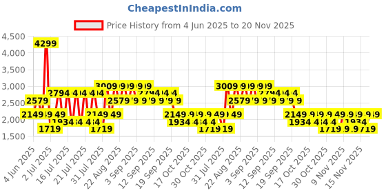 myntra.com NEXT Printed Wide Leg Pure Cotton Basic Jumpsuit next Price History Graph from 4 Jun 2025 to 20 Nov 2025