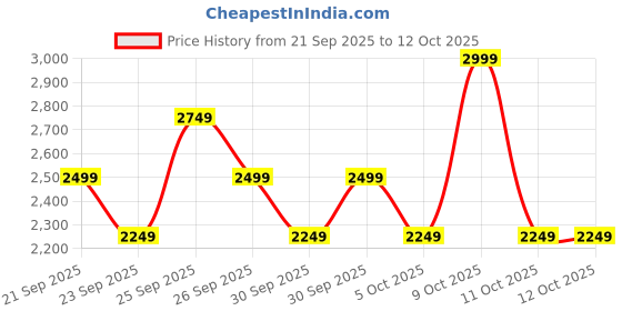 myntra.com NEXT Puff Sleeve Gathers Corduroy A-Line Dress next Price History Graph from 21 Sep 2025 to 11 Oct 2025