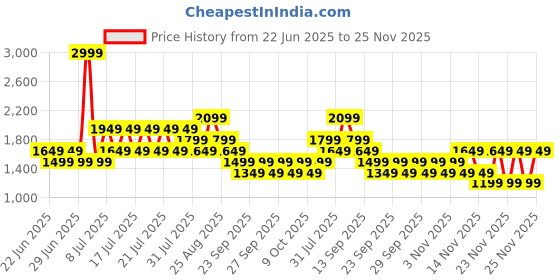 myntra.com NEXT Pure Cotton A-Line Midi Dress next Price History Graph from 22 Jun 2025 to 25 Nov 2025