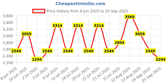 myntra.com NEXT Pure Cotton A-Line Midi Dress next Price History Graph from 8 Jun 2025 to 25 Sep 2025