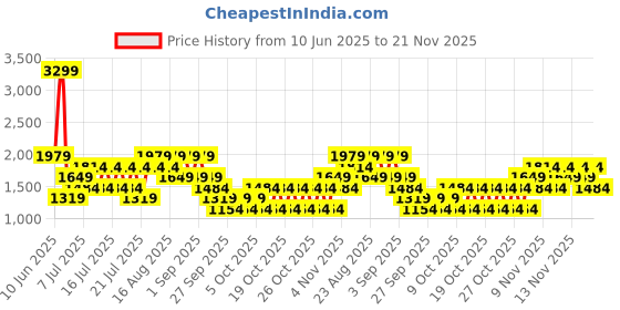 myntra.com NEXT Pure Cotton A-Line Midi Dress next Price History Graph from 10 Jun 2025 to 21 Nov 2025