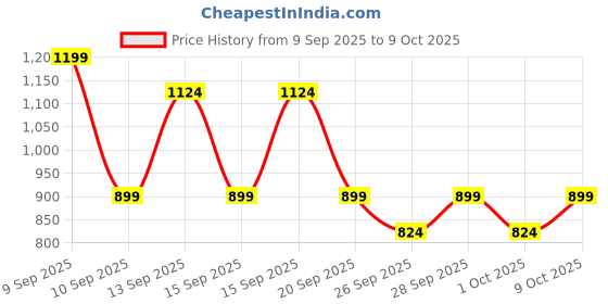 myntra.com NEXT Pure Cotton Animal Print Drop-Shoulder Sleeves T-shirt next Price History Graph from 9 Sep 2025 to 9 Oct 2025
