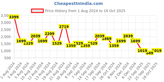 myntra.com NEXT Pure Cotton Button-Down Collar Casual Shirt next Price History Graph from 1 Aug 2024 to 16 Oct 2025