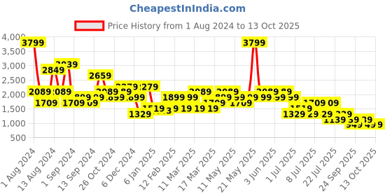myntra.com NEXT Pure Cotton Button-Down Collar Casual Shirt next Price History Graph from 1 Aug 2024 to 13 Oct 2025