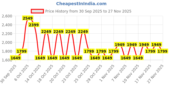 myntra.com NEXT Pure Cotton Button-Down Collar Casual Shirt next Price History Graph from 30 Sep 2025 to 27 Nov 2025