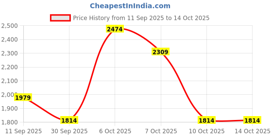 myntra.com NEXT Pure Cotton Button-Down Collar Casual Shirt next Price History Graph from 11 Sep 2025 to 13 Oct 2025