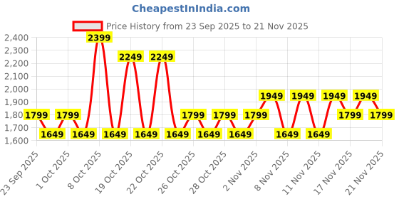 myntra.com NEXT Pure Cotton Button-Down Collar Casual Shirt next Price History Graph from 23 Sep 2025 to 20 Nov 2025
