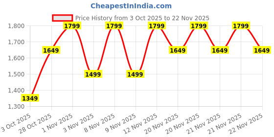 myntra.com NEXT Pure Cotton Button-Down Collar Casual Shirt next Price History Graph from 3 Oct 2025 to 22 Nov 2025