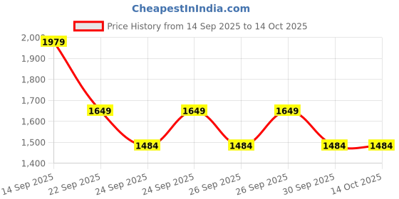 myntra.com NEXT Pure Cotton Button-Down Collar Casual Shirt next Price History Graph from 14 Sep 2025 to 13 Oct 2025