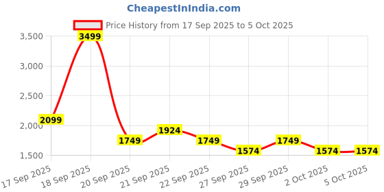 myntra.com NEXT Pure Cotton Button-Down Collar Checked Casual Shirt next Price History Graph from 17 Sep 2025 to 4 Oct 2025