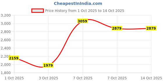 myntra.com NEXT Pure Cotton Button-Down Collar Oxford Weave Casual Shirt next Price History Graph from 1 Oct 2025 to 14 Oct 2025
