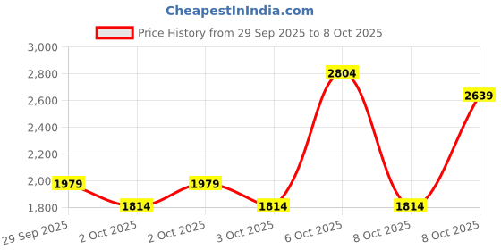 myntra.com NEXT Pure Cotton Button-Down Collar Slim Fit Casual Shirt next Price History Graph from 29 Sep 2025 to 3 Oct 2025