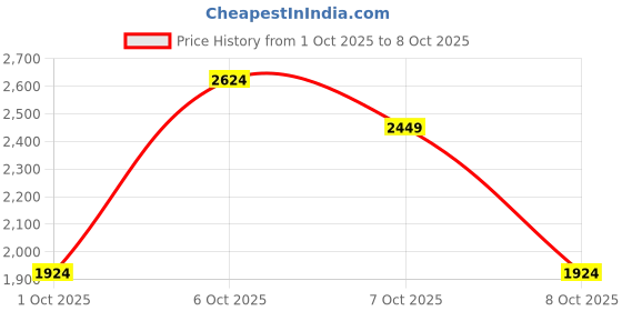myntra.com NEXT Pure Cotton Checked Button-Down Collar Casual Shirt next Price History Graph from 1 Oct 2025 to 8 Oct 2025