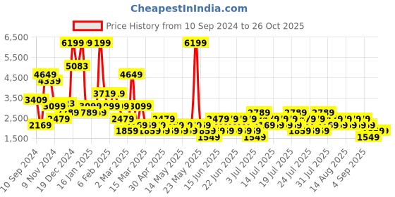 myntra.com NEXT Pure Cotton Conversational Printed Night suit next Price History Graph from 10 Sep 2024 to 26 Oct 2025